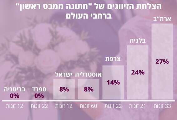 // הצלחת זיווגי "חתונה ממבט ראשון" ברחבי העולם